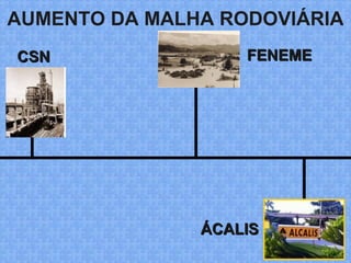 AUMENTO DA MALHA RODOVIÁRIA
CSNCSN FENEMEFENEME
ÁCALISÁCALIS
 