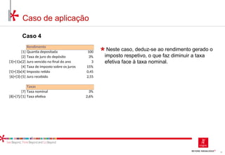 16
Caso de aplicação
Caso 4
Neste caso, deduz-se ao rendimento gerado o
imposto respetivo, o que faz diminuir a taxa
efetiva face à taxa nominal.
[1] Quantia depositada 100
[2] Taxa de juro do depósito 3%
[3]=[1]x[2] Juro vencido no final do ano 3
[4] Taxa de imposto sobre os juros 15%
[5]=[3]x[4] Imposto retido 0,45
[6]=[3]-[5] Juro recebido 2,55
[7] Taxa nominal 3%
[8]=[7]/[1] Taxa efetiva 2,6%
Rendimento
Taxas
 