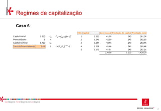 27
Regimes de capitalização
Caso 6
Mês Capital Juro mensal Prestação de capital Prestação total
Capital inicial 1.200 c0 Cn = C0 x (1+ i)
n
1 1.200 41,09 240 281,09
Mensalidades 5 n 2 1.241 42,50 240 282,50
Capital no final 1.420 cn 3 1.284 43,95 240 283,95
Taxa do financiamento 3,4% i i = (Cn/Co) 1/n
-1 4 1.328 45,46 240 285,46
5 1.373 47,01 240 287,01
220,00 1.200 1.420,00
 