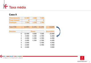39
Taxa média
Caso 9
Financiamento 12.000 4.000 7.000
Prazo (meses) 6 3 5
Prestação 3.000 1.500 1.900
Taxa (TIR) 12,98% 6,13% 11,13% 11,63%
Períodos Acumulado
0 12.000 4.000 7.000 23.000
1 -3.000 -1.500 -1.900 -6.400
2 -3.000 -1.500 -1.900 -6.400
3 -3.000 -1.500 -1.900 -6.400
4 -3.000 -1.900 -4.900
5 -3.000 -1.900 -4.900
6 -3.000 -3.000
Fluxos
 
