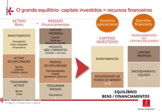 67
O grande equilíbrio: capitais investidos = recursos financeiros
TESOURARIA
ACTIVO
Banco
Caixa
1
TESOURARIA
PASSIVO
Descoberto
3
ACTIVO
Bens
PASSIVO
Financiamentos
=
PASSIVO
DE EXPLORAÇÃO
Fornecedores
Estado
Devedores diversos
B
ACTIVO
DE EXPLORAÇÃO
Stocks
Clientes
Créditos vários
A
INVESTIMENTOS
Intangíveis
Fixos tangíveis
Financeiros
CAPITAIS
PRÓPRIOS
Capital,
Reservas
Resultado líquido
PASSIVOS
NÃO CORRENTES
Dívidas > um ano
2
INVESTIMENTOS
CAPITAIS
PRÓPRIOS
NECESSIDADES DE
FUNDO DE MANEIO
(A-B)
ENDIVIDAMENTO
LÍQUIDO
2 + 3 - 1
EQUILÍBRIO
BENS / FINANCIAMENTOS
CAPITAIS
INVESTIDOS
FINANCIAMENTOS
OU
CAPITAIS APLICADOS
Domínio
operacional
Domínio
financeiro
 