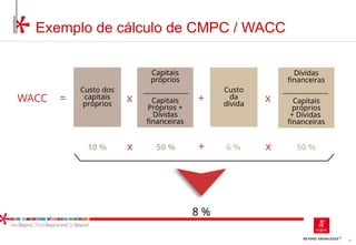 70
Exemplo de cálculo de CMPC / WACC
Custo dos
capitais
próprios
Capitais
próprios
Capitais
Próprios +
Dívidas
financeiras
Custo
da
dívida
Dívidas
financeiras
Capitais
próprios
+ Dívidas
financeiras
x
= x +
WACC
10 % 50 % 6 % 50 %
8 %
x
x +
 