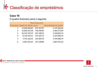 76
Caso 19
O quadro financeiro seria o seguinte:
Classificação de empréstimos
Prestação Capital em dívida Juros Amortização de capital
1 15.000.000,00 874.507,87 2.159.662,62
2 12.840.337,38 748.598,40 2.285.572,09
3 10.554.765,29 615.348,35 2.418.822,14
4 8.135.943,15 474.329,75 2.559.840,74
5 5.576.102,42 325.089,70 2.709.080,79
6 2.867.021,62 167.148,86 2.867.021,62
Plano financeiro
 