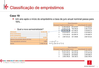 77
Caso 19
► Um ano após o início do empréstimo a taxa de juro anual nominal passa para
16% .
‒ Qual a nova semestralidade?
Classificação de empréstimos
Prestação Capital em dívida Juros Amortização de capital
1 15.000.000,00 874.507,87 2.159.662,62
2 12.840.337,38 748.598,40 2.285.572,09
3 10.554.765,29 615.348,35 2.418.822,14
4 8.135.943,15 474.329,75 2.559.840,74
5 5.576.102,42 325.089,70 2.709.080,79
6 2.867.021,62 167.148,86 2.867.021,62
Plano financeiro
Montante 10.554.765
Prazo total (anos) 2
Prazo (semestres) 4
Taxa de juro nominal anual 10,00%
Número de períodos dentro da taxa 2
Taxa equivalente semestral 4,88% i’ = (1+ i)
1/n
- 1
Renda 2.968.337,06 R = C0 / [(1- (1 + i) -n
) / i]
Prestação Capital em dívida Juros Amortização de capital
1 10.554.765,29 515.165,94 2.453.171,13
2 8.101.594,16 395.429,48 2.572.907,58
3 5.528.686,58 269.848,82 2.698.488,24
4 2.830.198,34 138.138,72 2.830.198,34
Plano financeiro
 