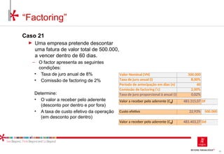 84
Caso 21
► Uma empresa pretende descontar
uma fatura de valor total de 500.000,
a vencer dentro de 60 dias.
‒ O factor apresenta as seguintes
condições:
• Taxa de juro anual de 8%
• Comissão de factoring de 2%
Determine:
• O valor a receber pelo aderente
(desconto por dentro e por fora)
• A taxa de custo efetivo da operação
(em desconto por dentro)
“Factoring”
Valor Nominal (VN) 500.000
Taxa de juro anual (i) 8,00%
Período de antecipação em dias (n) 60
Comissão de factoring ('c) 2,00%
Taxa de juro proporcional à anual (i) 0,02%
Valor a receber pelo aderente (C0) 483.315,07 Df
Custo efetivo 22,93% 500.000
Valor a receber pelo aderente (C0) 483.403,27 Dd
 