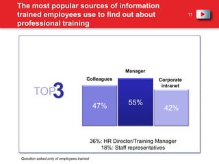 21% of employees in Europe still do not receive any training. 21% of employees in Europe have not received any training24% of untrained employees do not know why they have not had training in the last 3 years89% of untrained employees have not asked for training in the last 3 years 
