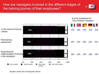 The most popular sources of information trained employees use to find out about professional trainingManagerColleaguesCorporate intranet55%347%42%TOP36%: HR Director/Training Manager18%: Staff representatives Question asked only of employees trained