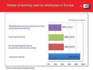 How do employees want training evaluation practices to change? Evaluation of what you have been able to applyEvaluation of knowledge gained from the trainingEvaluation of your degree of satisfaction at the end of trainingMore oftenNo changeLess oftenQuestion asked only of employees trained