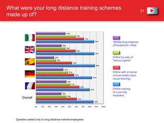 How are the different tools being used meeting employees’ expectations?Young people like face-to-face training more than their older counterpartsE-learning use decreases with ageBlended learning is equally well received among all learners regardless of ageEverybody likes coachingBlue collar workers have a lower expectation of e-learning than white collar workers
