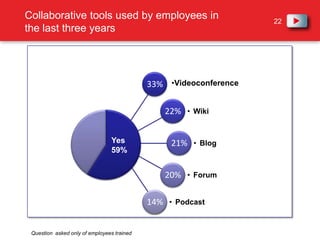 Modes of distance learning European employees are using46%  e-learning modules33%Video training24%Serious games21%Mobile learningYoung and white collar workers have the most access to these methods.It is the medium sized European organisations driving the use of these toolsQuestion asked only of employees trained