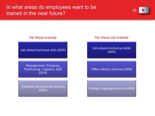 Preferred durations for the different training modesFace-to-faceE-learningVideo training1 day2 days3 days4 days5 days or more15 min30 min45 min1 hourMore than 1 hour30 min1 hour1h300.5 daysMore than 0.5 days27%28%37%27%2 days1 day2/3 days2/3 days1/3 days30min/1h30min/1h30min/1h15/30min/1h30min1h1h30min/1h30min/1h30min/1h