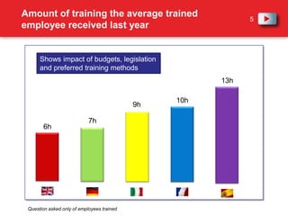 Amount of training the average trained employee received last yearShows impact of budgets, legislation and preferred training methods13h10h9h7h6hQuestion asked only of employees trained