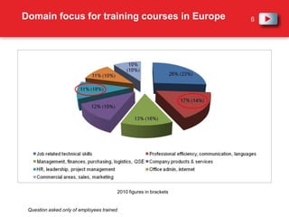 Domain focus for training courses in Europe2010 figures in bracketsQuestion asked only of employees trained