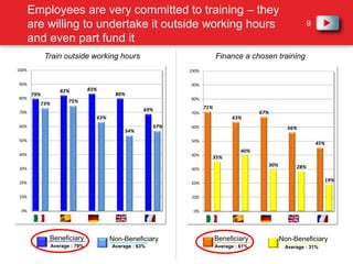 How are employees using their training?95%90%86%92%91%87%84%87%98%89%92%84%97%94%91%92%96%90%89%74%I acquired new useful knowledge for my work in the company95%I acquired new professional practices which I could apply to my job90%I had the opportunity to implement what I had newly acquired from this training89%The acquisition of this training is going to contribute to my professional development83%Yes, totally agree Yes, sort of agree Question asked only of employees trained