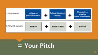 b. Why It Is Valuable
a; What We Do
= Your Pitch
10
BenefitsProof / EffectFeature
Relevant product
category
Unique as
possible criteria
Relevant as
possible
frame of reference
 