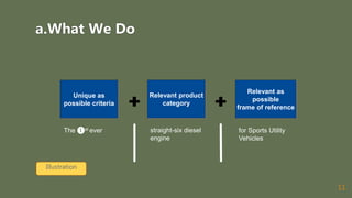 Relevant product
category
Unique as
possible criteria
Relevant as
possible
frame of reference
11
a.What We Do
The ❶st ever straight-six diesel
engine
for Sports Utility
Vehicles
Illustration
 