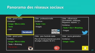 Panorama des réseaux sociaux
Cible : grand public
Contenus :
- Image / Micro-vidéo
- Texte
- Lien
Cible : professsionnelle
Contenus :
- Texte + lien
- Images
Cible : influenceurs
(journalistes, politiques,
blogueurs, experts…)
Contenus :
- Texte + lien + #hashtag
- Images
Cible : grand public
Contenu :
- Image / Micro-vidéo
- Texte + #hahstag
- Pas de lien
Cible : pas d’activité réelle
Pas de format proposé aux pros
(la page a disparu de G+)
Cible : jeune génération
Contenus :
- Image / vidéo
24
 