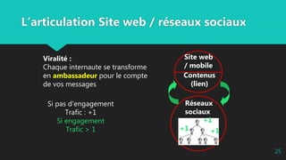 L’articulation Site web / réseaux sociaux
Site web
/ mobile
Réseaux
sociaux
Contenus
(lien)
Viralité :
Chaque internaute se transforme
en ambassadeur pour le compte
de vos messages
Si pas d’engagement
Trafic : +1
Si engagement
Trafic > 1 +1 +1
+1
25
 