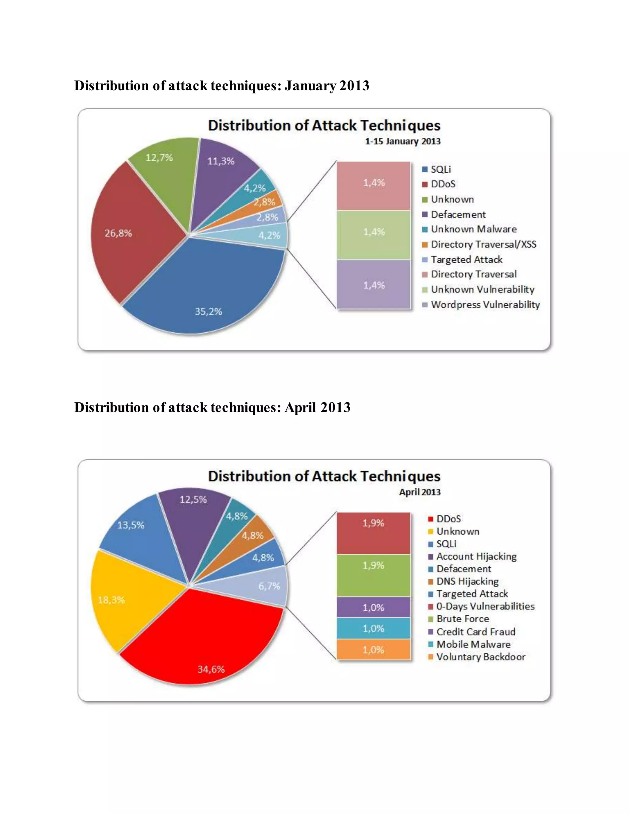 Distribution of attack techniques: January 2013
Distribution of attack techniques: April 2013
 