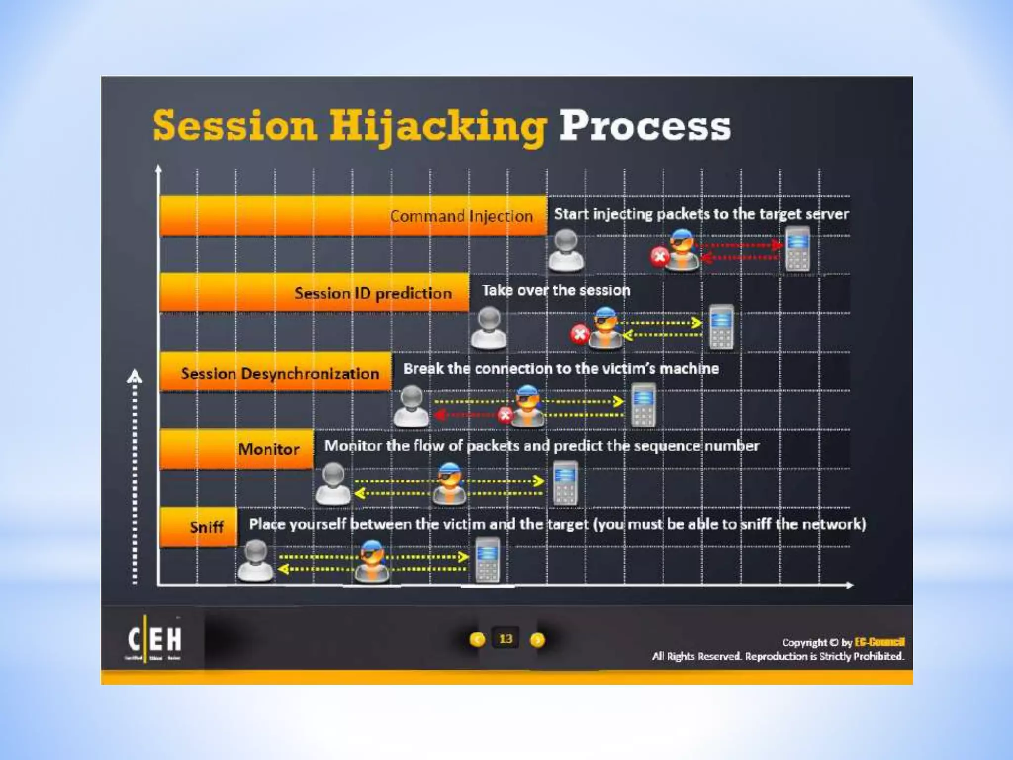 CEH - Module 11 : Session Hijacking