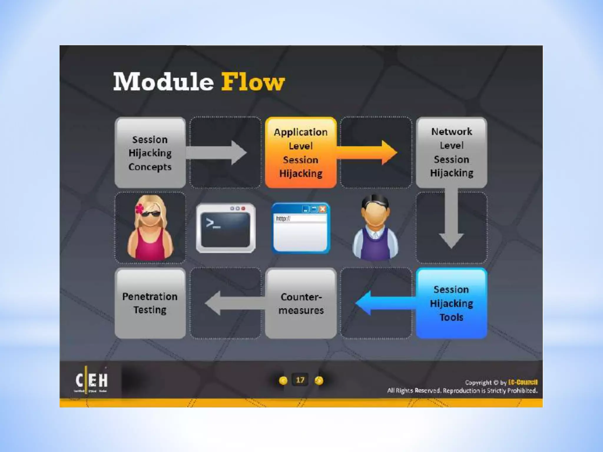 CEH - Module 11 : Session Hijacking