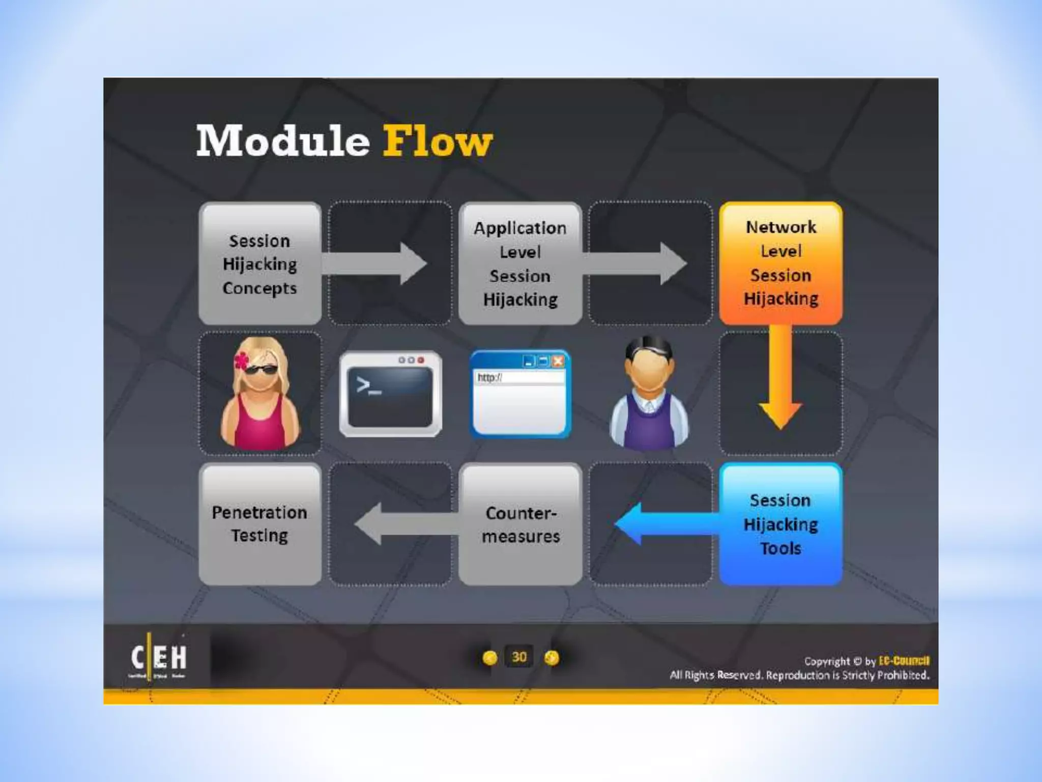 CEH - Module 11 : Session Hijacking