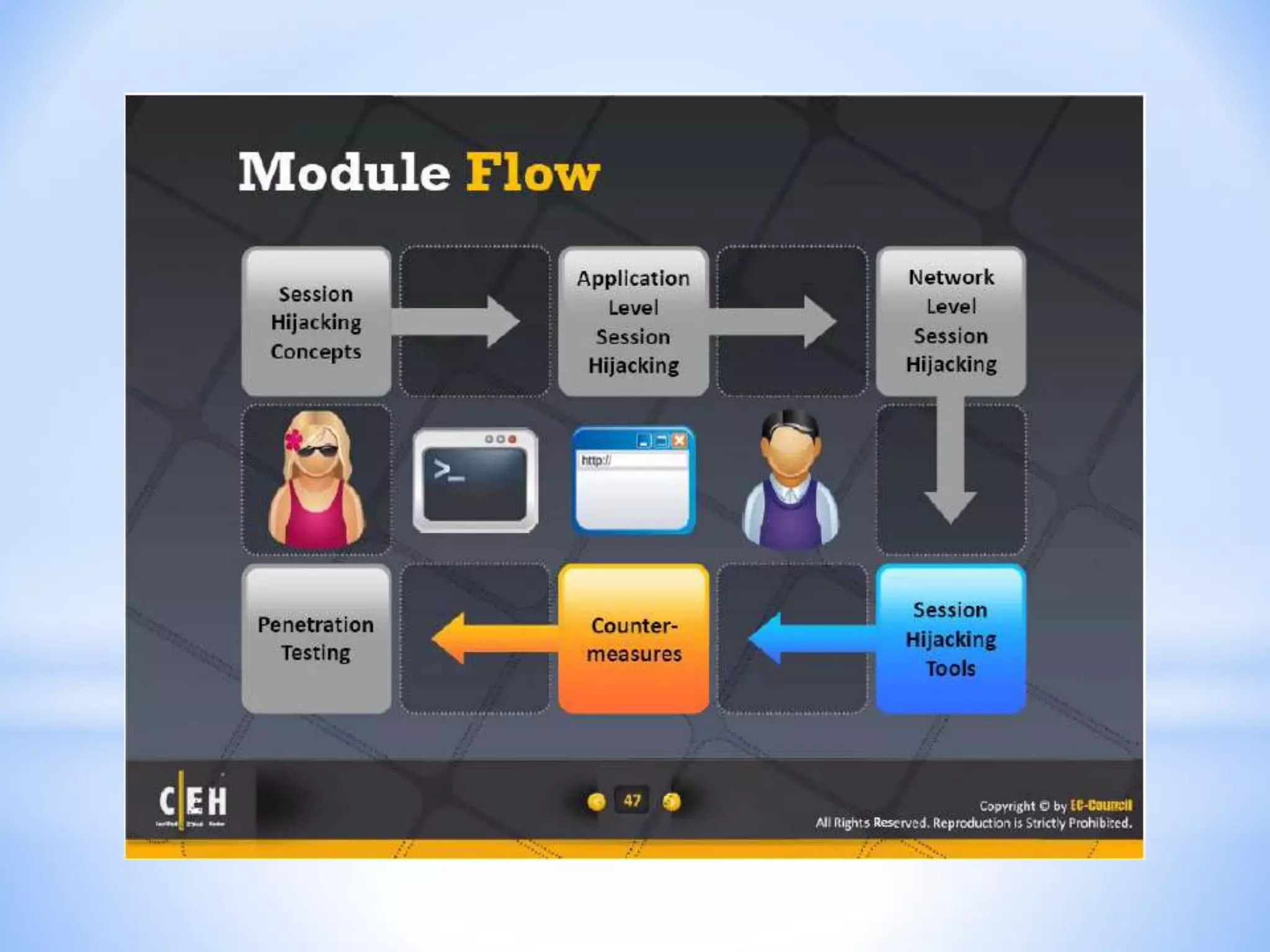 CEH - Module 11 : Session Hijacking