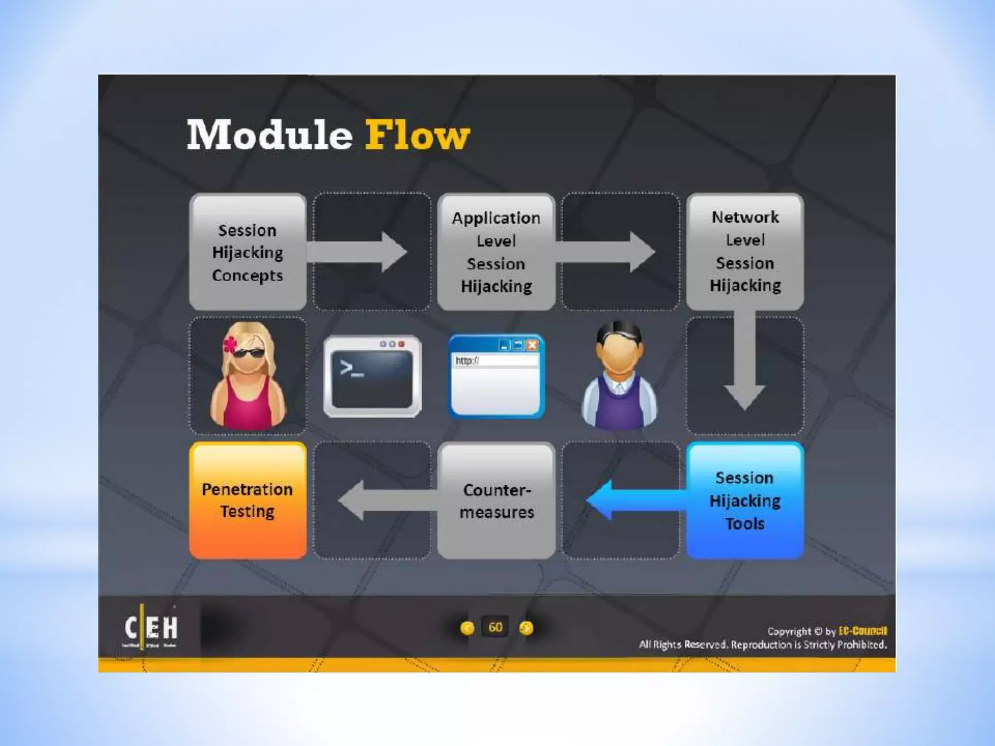 CEH - Module 11 : Session Hijacking