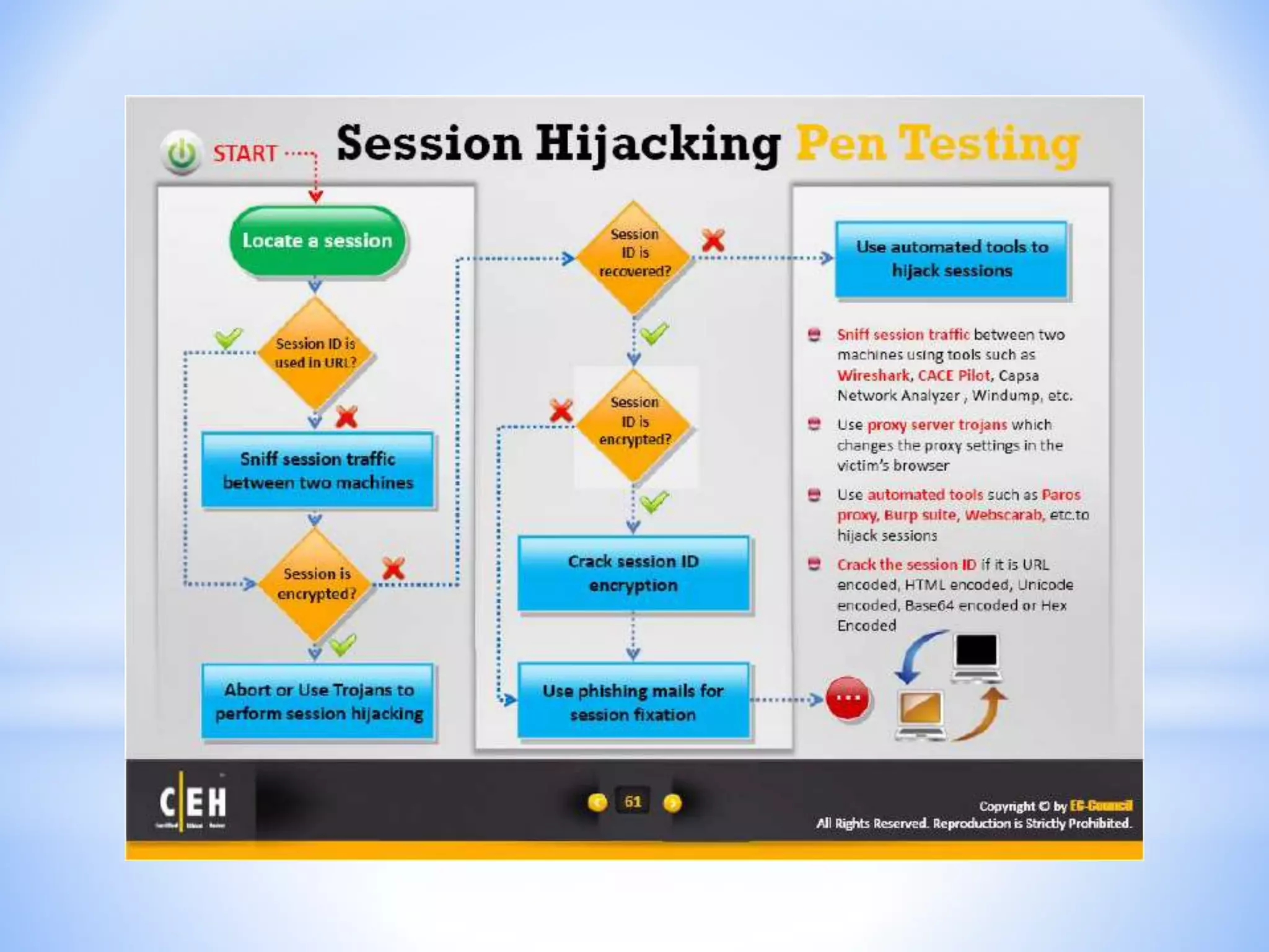 CEH - Module 11 : Session Hijacking