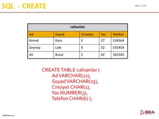 BGA | CEH
@BGASecurity
SQL - CREATE
calisanlar
Ad Soyad Cinsiyet Yas Telefon
Kemal Kara E 27 534564
Zeynep Lale K 32 535454
Ali Bulut E 42 345345
CREATETABLE calisanlar (
AdVARCHAR(12),
SoyadVARCHAR(25),
Cinsiyet CHAR(1),
Yas NUMBER(3),
Telefon CHAR(6) );
 
