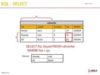 BGA | CEH
@BGASecurity
SQL - SELECT
SELECT Ad, Soyad FROM calisanlar
WHEREYas > 30;
calisanlar
Ad Soyad Cinsiyet Yas Telefon
Kemal Kara E 27 534564
Zeynep Lale K 32 535454
Ali Bulut E 42 345345
Zeynep Lale
Ali Bulut
Sonuç:
 