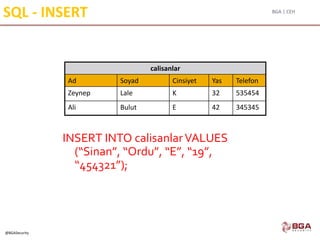 BGA | CEH
@BGASecurity
SQL - INSERT
calisanlar
Ad Soyad Cinsiyet Yas Telefon
Zeynep Lale K 32 535454
Ali Bulut E 42 345345
INSERT INTO calisanlarVALUES
(“Sinan”, “Ordu”, “E”, “19”,
“454321”);
 