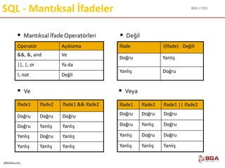BGA | CEH
@BGASecurity
SQL - Mantıksal İfadeler
 Mantıksal İfade Operatörleri  Değil
 Ve  Veya
Operatör Açıklama
&&, &, and Ve
||, |, or Ya da
!, not Değil
İfade1 İfade2 İfade1 && ifade2
Doğru Doğru Doğru
Doğru Yanlış Yanlış
Yanlış Doğru Yanlış
Yanlış Yanlış Yanlış
İfade !(İfade) - Değili
Doğru Yanlış
Yanlış Doğru
İfade1 İfade2 İfade1 || ifade2
Doğru Doğru Doğru
Doğru Yanlış Doğru
Yanlış Doğru Doğru
Yanlış Yanlış Yanlış
 