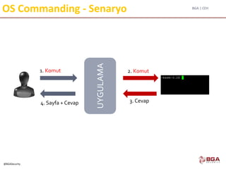 BGA | CEH
@BGASecurity
OS Commanding - Senaryo
1. Komut 2. Komut
3. Cevap4. Sayfa + Cevap UYGULAMA
 