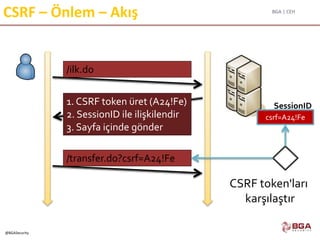 BGA | CEH
@BGASecurity
CSRF – Önlem – Akış
/ilk.do
1. CSRF token üret (A24!Fe)
2. SessionID ile ilişkilendir
3. Sayfa içinde gönder
csrf=A24!Fe
SessionID
/transfer.do?csrf=A24!Fe
CSRF token'ları
karşılaştır
 