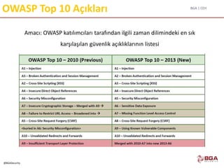 BGA | CEH
@BGASecurity
OWASP Top 10 Açıkları
Amacı: OWASP katılımcıları tarafından ilgili zaman dilimindeki en sık
karşılaşılan güvenlik açıklıklarının listesi
 