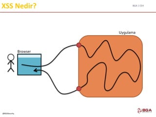BGA | CEH
@BGASecurity
XSS Nedir?
Browser
Uygulama
 