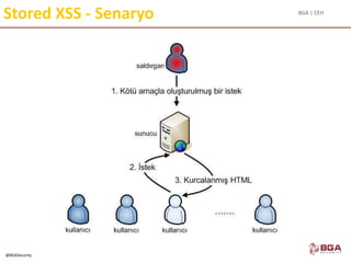 BGA | CEH
@BGASecurity
Stored XSS - Senaryo
 