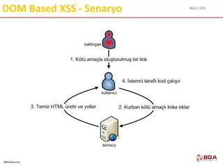BGA | CEH
@BGASecurity
DOM Based XSS - Senaryo
 