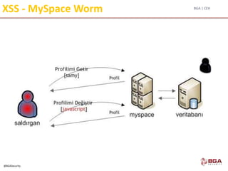 BGA | CEH
@BGASecurity
XSS - MySpace Worm
 