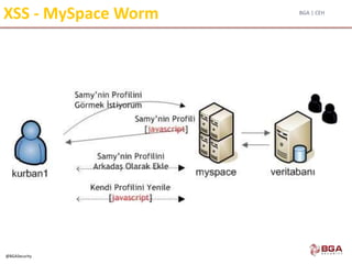 BGA | CEH
@BGASecurity
XSS - MySpace Worm
 