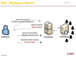 BGA | CEH
@BGASecurity
XSS - MySpace Worm
 