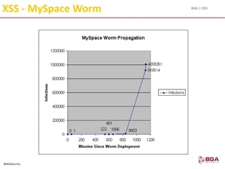 BGA | CEH
@BGASecurity
XSS - MySpace Worm
 
