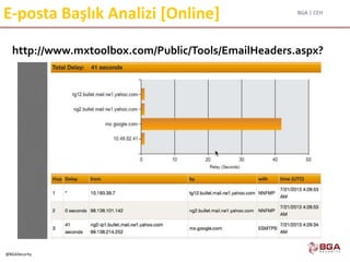 BGA | CEH
@BGASecurity
E-posta Başlık Analizi [Online]
http://www.mxtoolbox.com/Public/Tools/EmailHeaders.aspx?
 