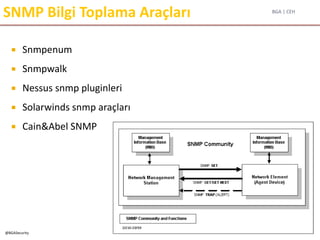 BGA | CEH
@BGASecurity
SNMP Bilgi Toplama Araçları
 Snmpenum
 Snmpwalk
 Nessus snmp pluginleri
 Solarwinds snmp araçları
 Cain&Abel SNMP
 