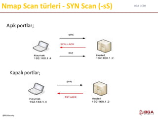 BGA | CEH
@BGASecurity
Nmap Scan türleri - SYN Scan (-sS)
Açık portlar;
Kapalı portlar;
 