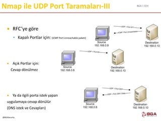 BGA | CEH
@BGASecurity
Nmap ile UDP Port Taramaları-III
 RFC’ye göre
 Kapalı Portlar için: (ICMP Port Unreachable paketi)
 Açık Portlar için:
Cevap dönülmez
 Ya da ilgili porta istek yapan
uygulamaya cevap dönülür
(DNS istek ve Cevapları)
 