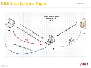 BGA | CEH
@BGASecurity
IDLE Scan Çalışma Yapısı
 