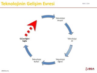 BGA | CEH
@BGASecurity
Teknolojinin Gelişim Evresi
 